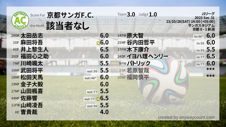 #京都サンガF.C. #J1リーグ Sec.31採点