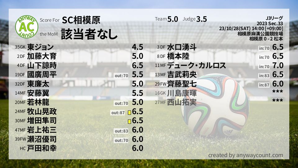 #SC相模原 #J3リーグ Sec.33採点