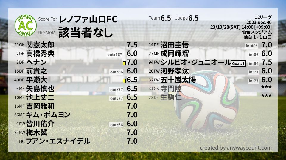 #レノファ山口FC #J2リーグ Sec.40採点