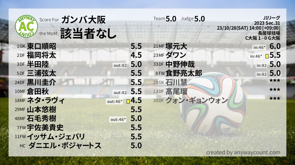 #ガンバ大阪 #J1リーグ Sec.31採点