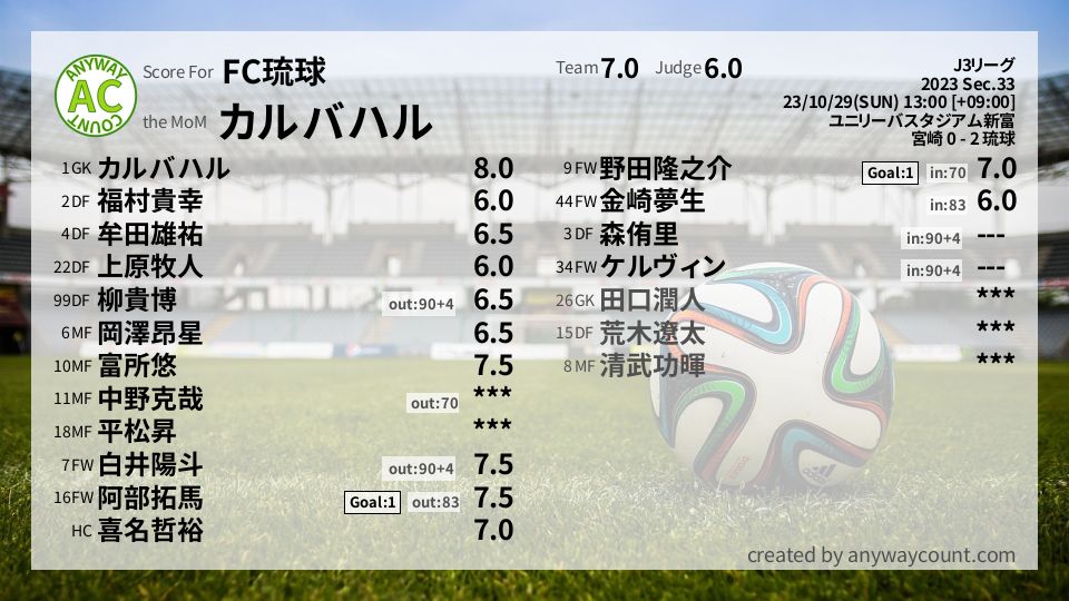 #FC琉球 #J3リーグ Sec.33採点