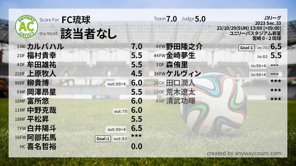 #FC琉球 #J3リーグ Sec.33採点