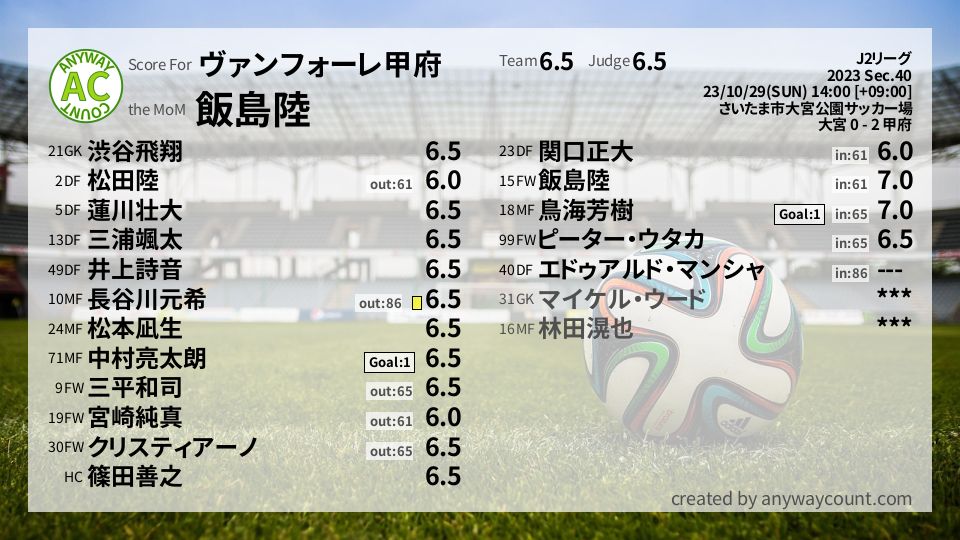 #ヴァンフォーレ甲府 #J2リーグ Sec.40採点
