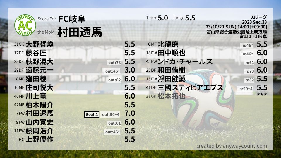 #FC岐阜 #J3リーグ Sec.33採点