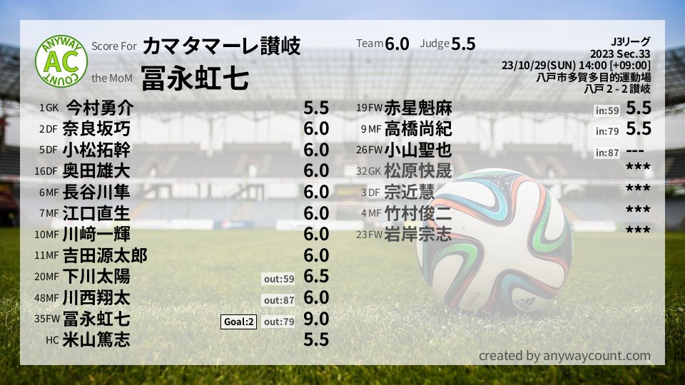 #カマタマーレ讃岐 #J3リーグ Sec.33採点