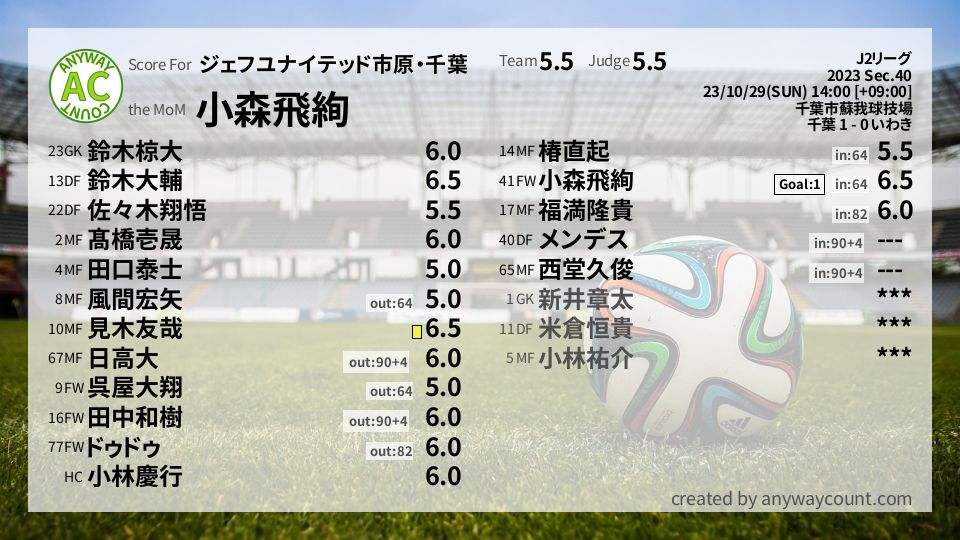 #ジェフユナイテッド市原・千葉 #J2リーグ Sec.40採点