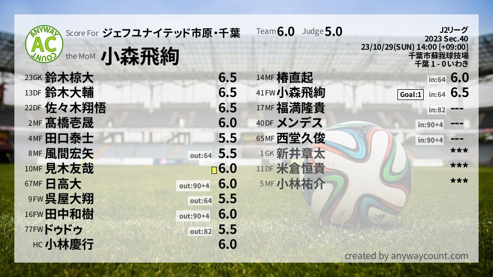#ジェフユナイテッド市原・千葉 #J2リーグ Sec.40採点