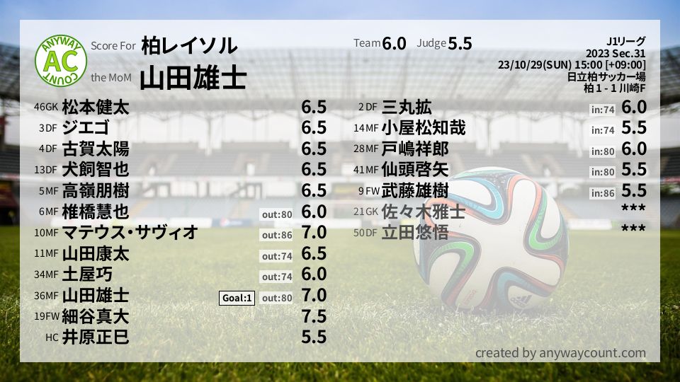 #柏レイソル #J1リーグ Sec.31採点