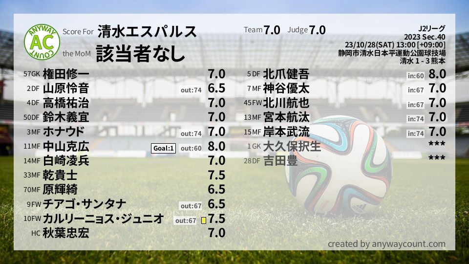 #清水エスパルス #J2リーグ Sec.40採点
