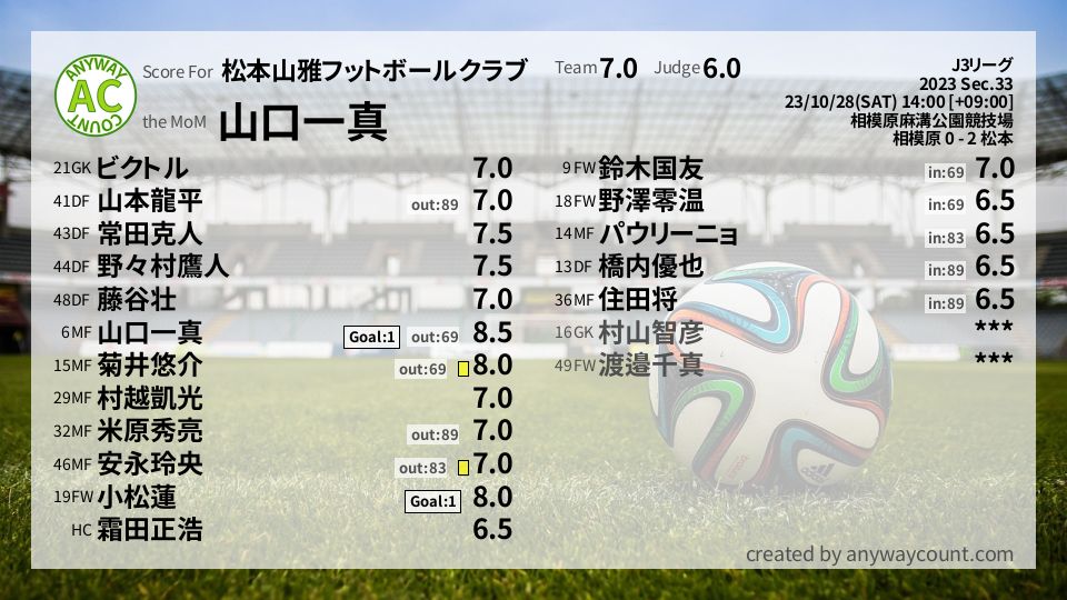 #松本山雅フットボールクラブ #J3リーグ Sec.33採点