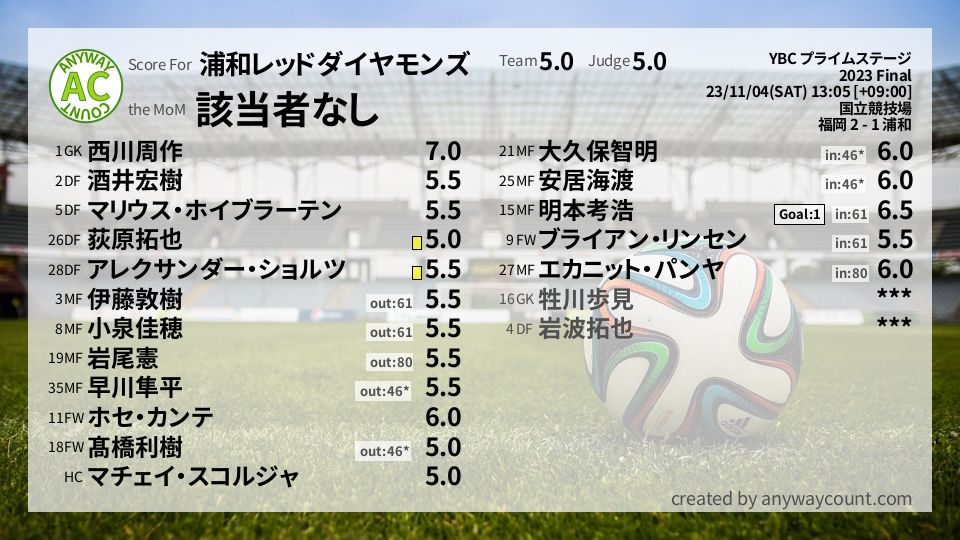 #浦和レッドダイヤモンズ #YBC プライムステージ Final採点