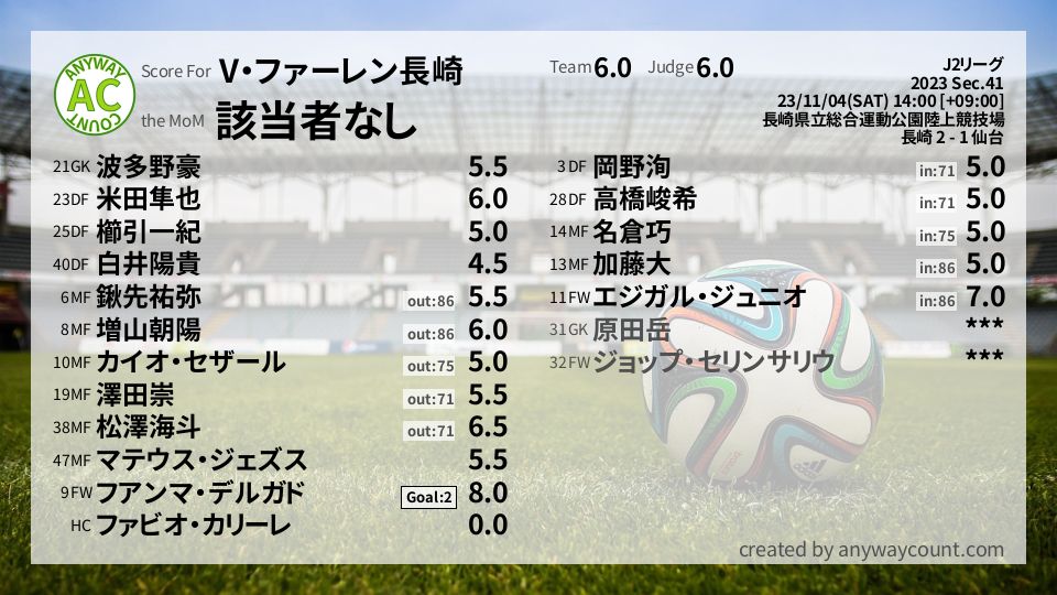 #V・ファーレン長崎 #J2リーグ Sec.41採点