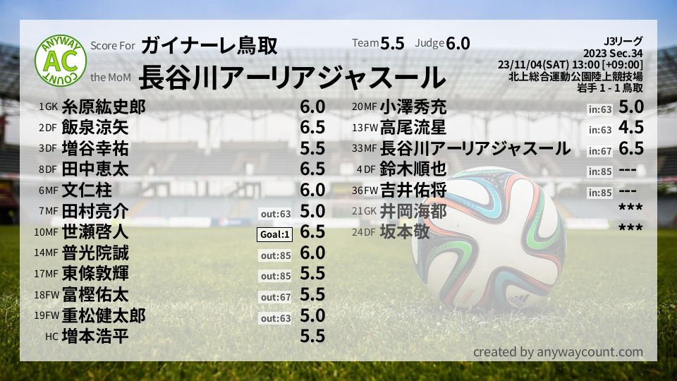 #ガイナーレ鳥取 #J3リーグ Sec.34採点