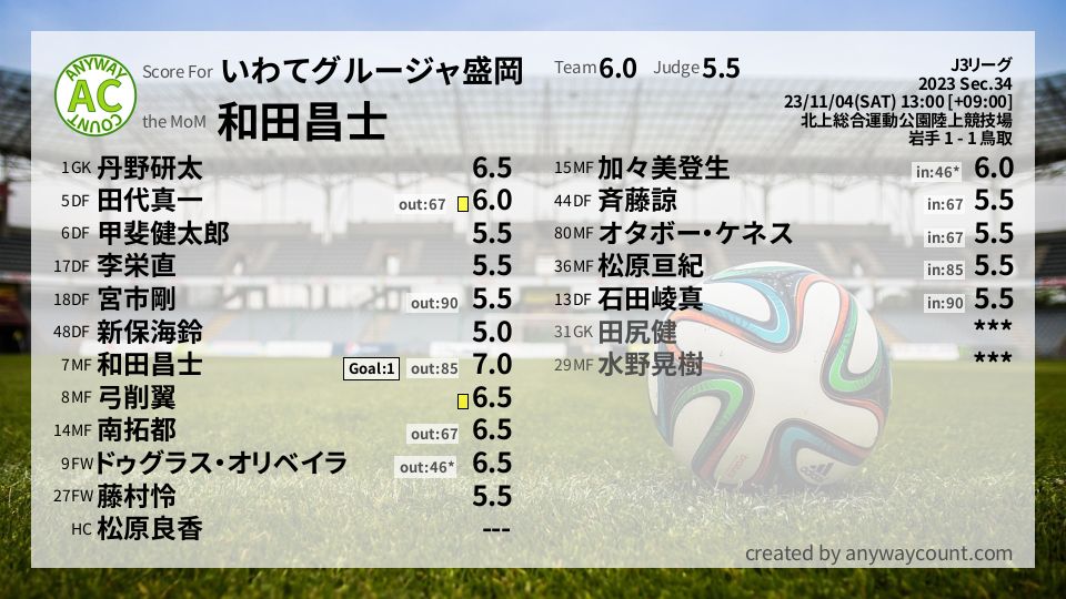 #いわてグルージャ盛岡 #J3リーグ Sec.34採点