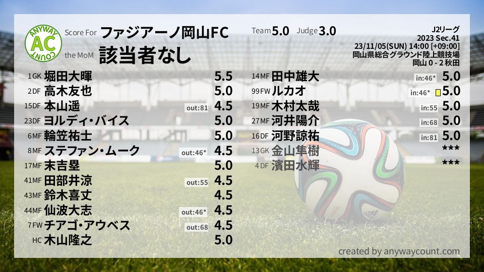 #ファジアーノ岡山FC #J2リーグ Sec.41採点