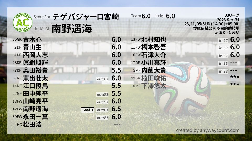 #テゲバジャーロ宮崎 #J3リーグ Sec.34採点