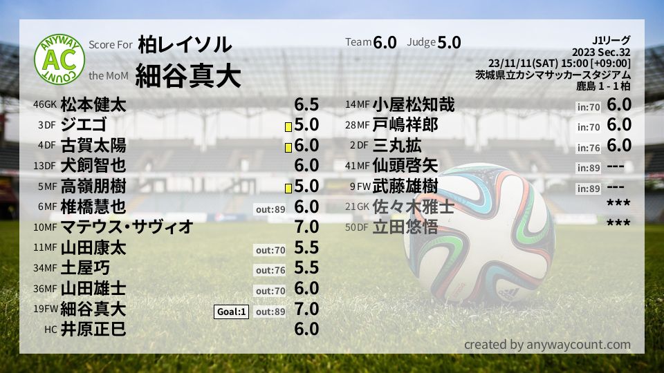 #柏レイソル #J1リーグ Sec.32採点