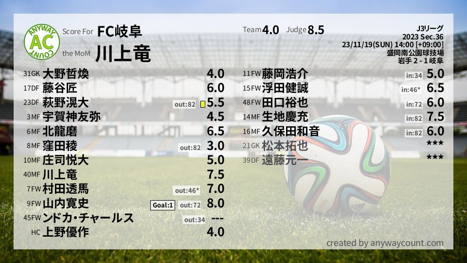 #FC岐阜 #J3リーグ Sec.36採点