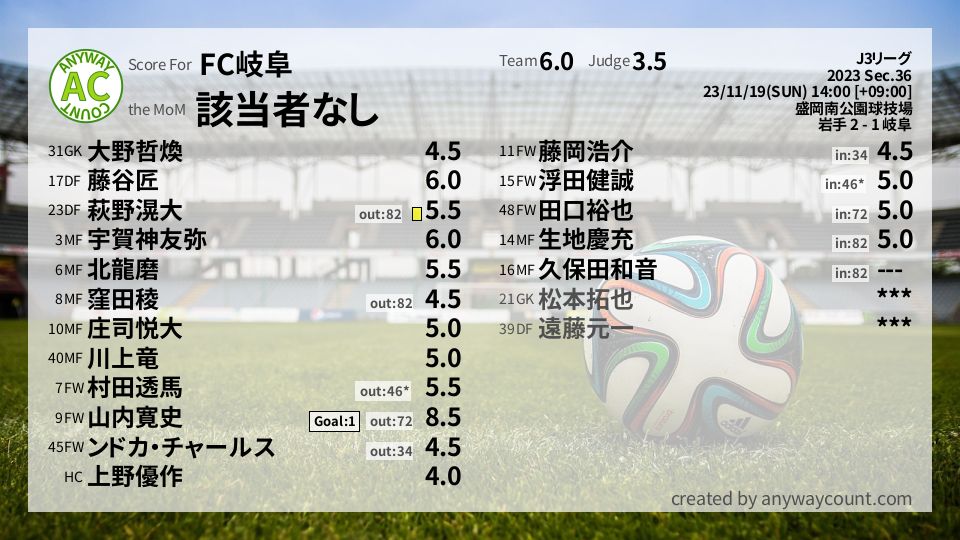 #FC岐阜 #J3リーグ Sec.36採点