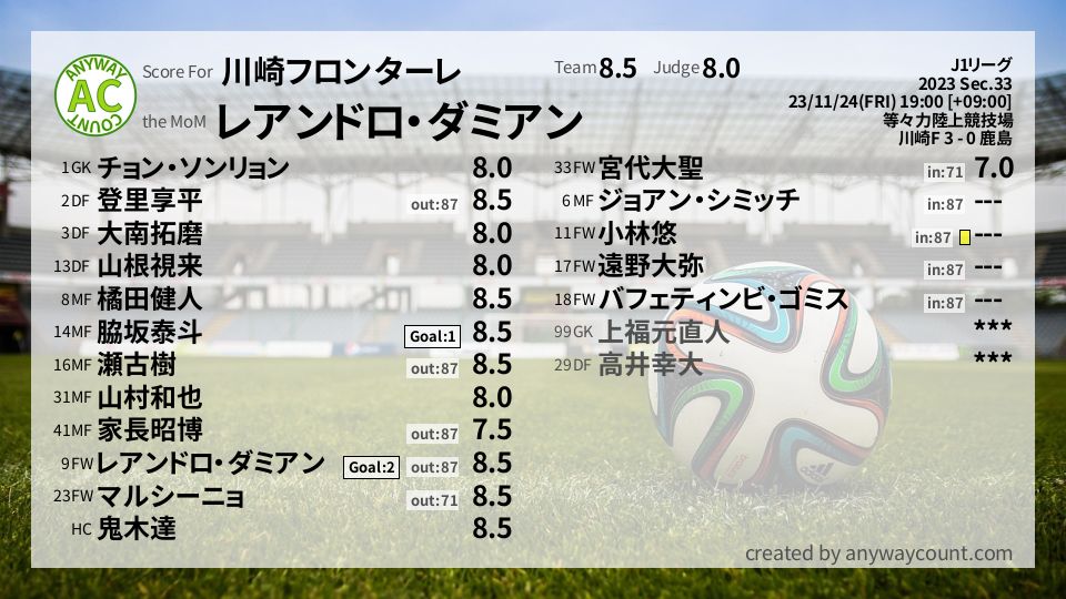 #川崎フロンターレ #J1リーグ Sec.33採点