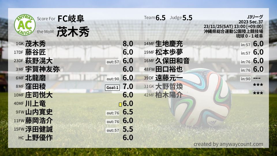 #FC岐阜 #J3リーグ Sec.37採点