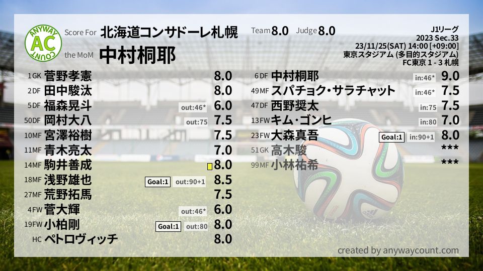 #北海道コンサドーレ札幌 #J1リーグ Sec.33採点