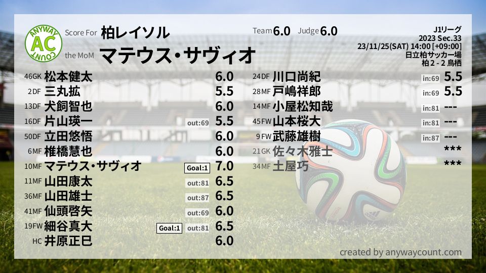 #柏レイソル #J1リーグ Sec.33採点