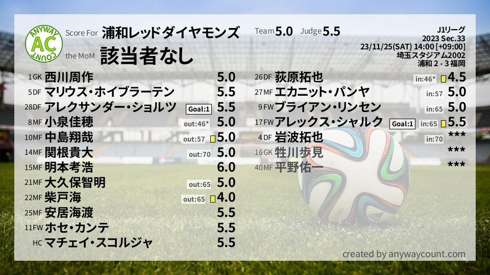 #浦和レッドダイヤモンズ #J1リーグ Sec.33採点