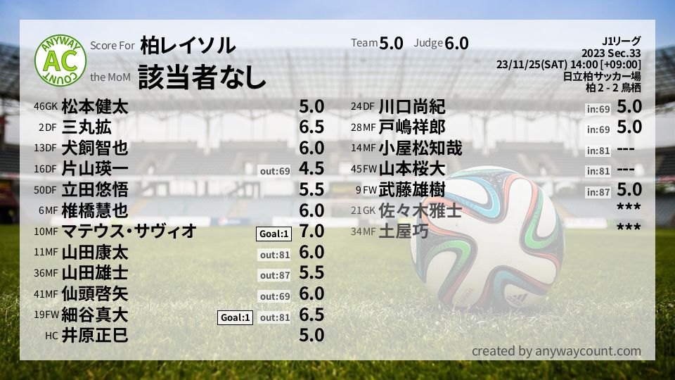 #柏レイソル #J1リーグ Sec.33採点
