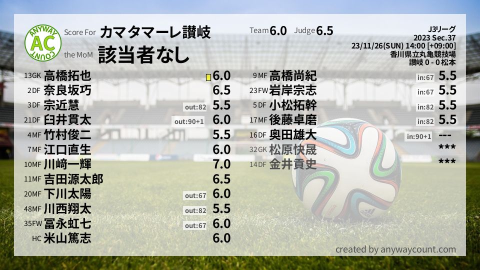 #カマタマーレ讃岐 #J3リーグ Sec.37採点