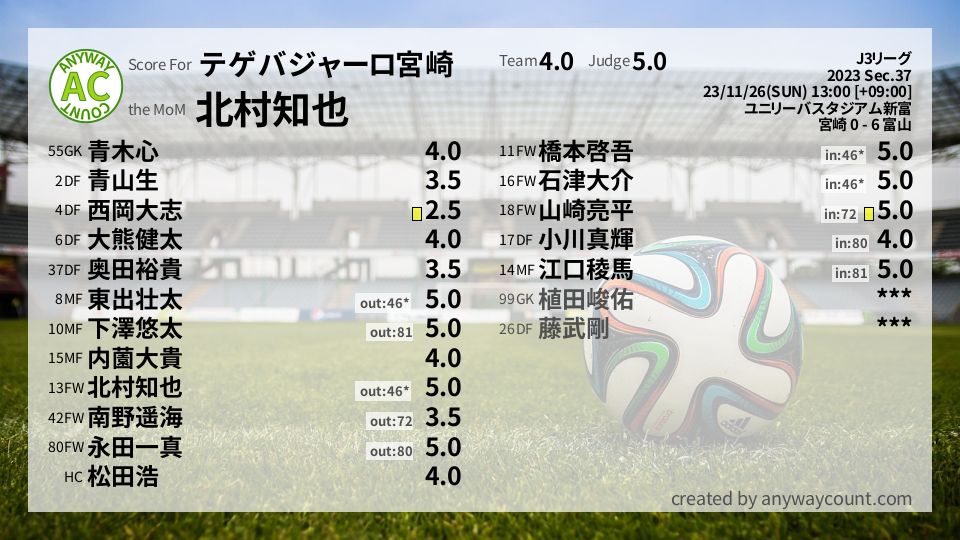 #テゲバジャーロ宮崎 #J3リーグ Sec.37採点