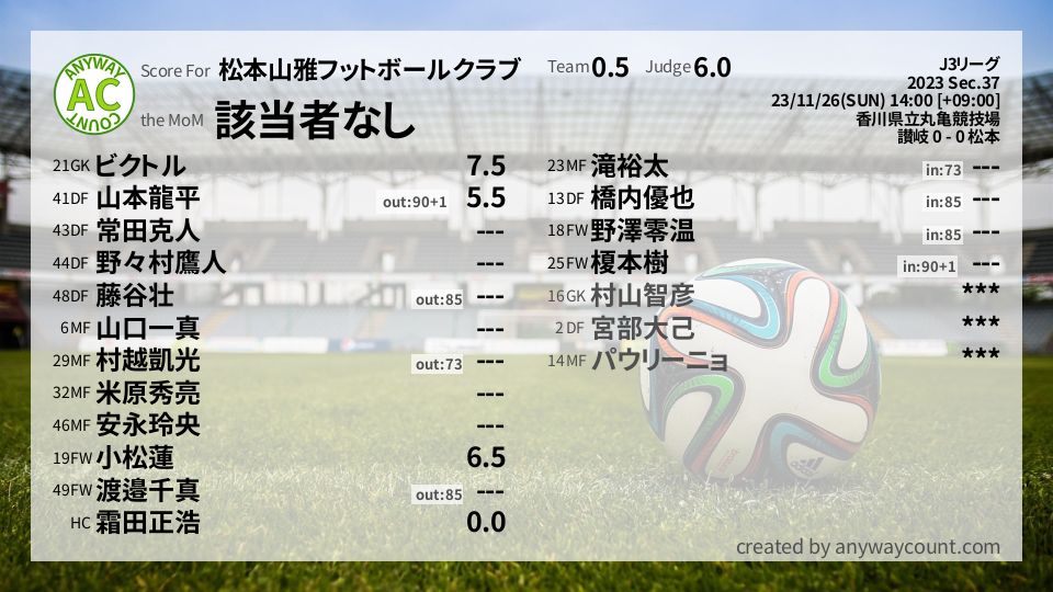 #松本山雅フットボールクラブ #J3リーグ Sec.37採点