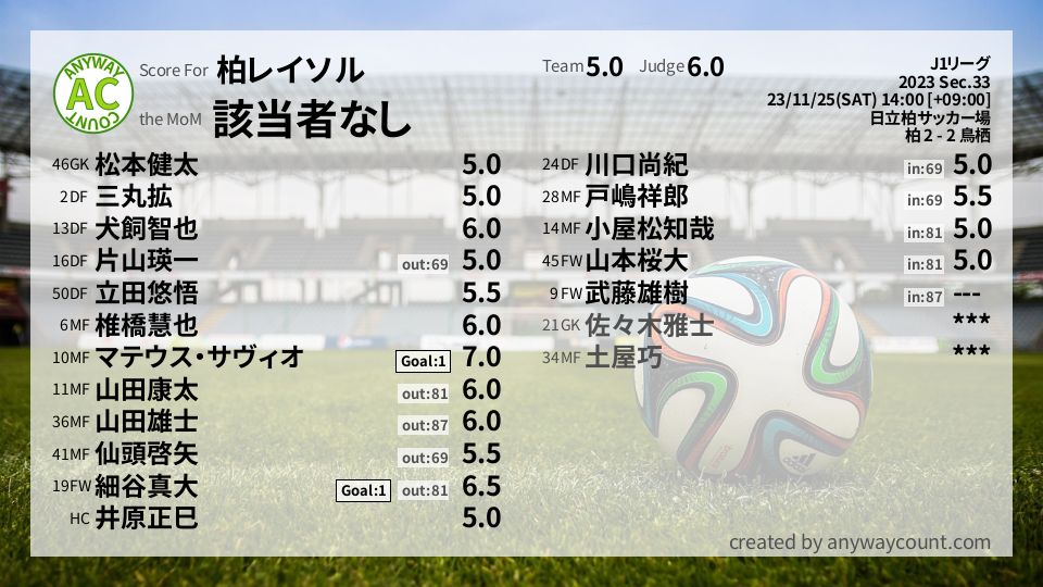 #柏レイソル #J1リーグ Sec.33採点