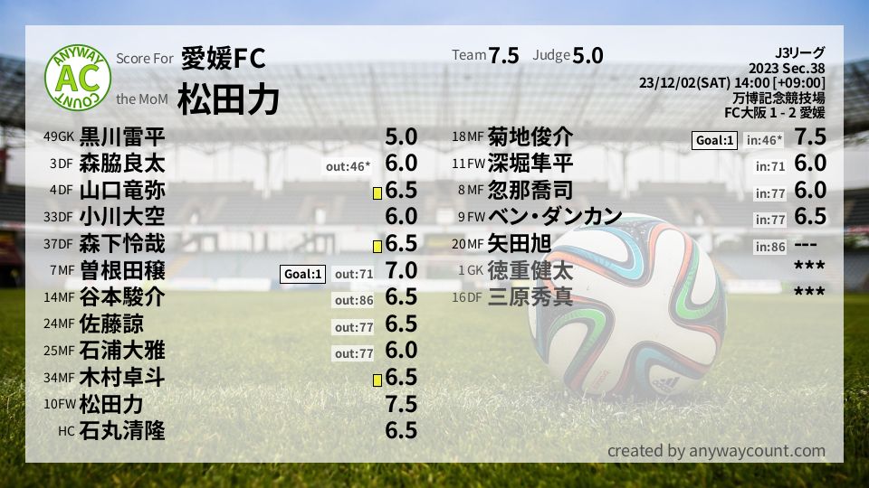#愛媛FC #J3リーグ Sec.38採点