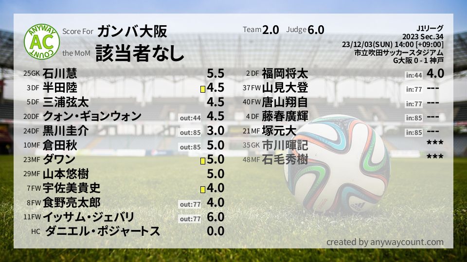 #ガンバ大阪 #J1リーグ Sec.34採点