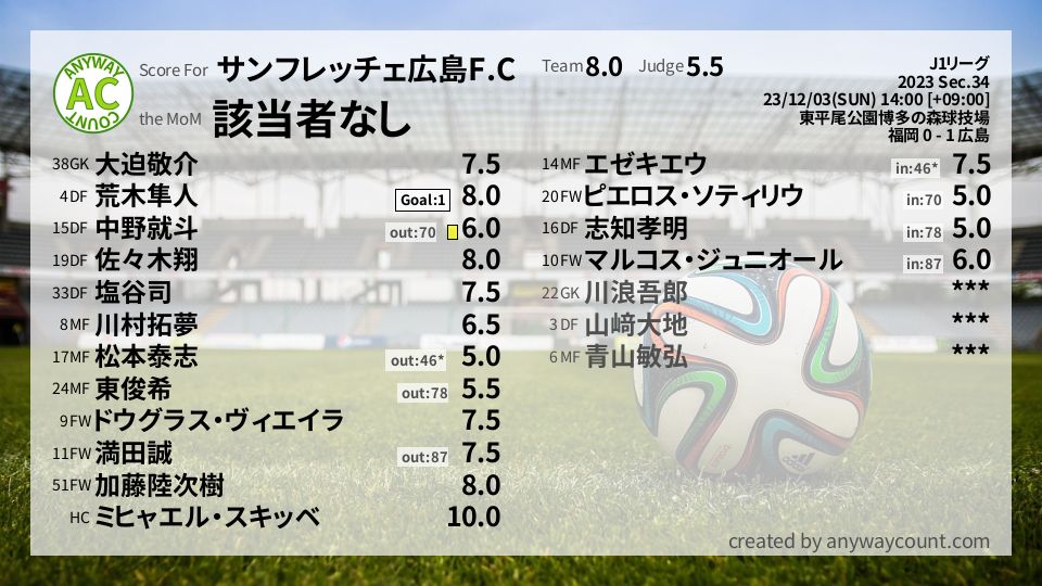 #サンフレッチェ広島F.C #J1リーグ Sec.34採点