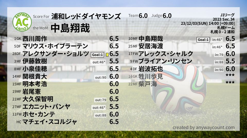 #浦和レッドダイヤモンズ #J1リーグ Sec.34採点