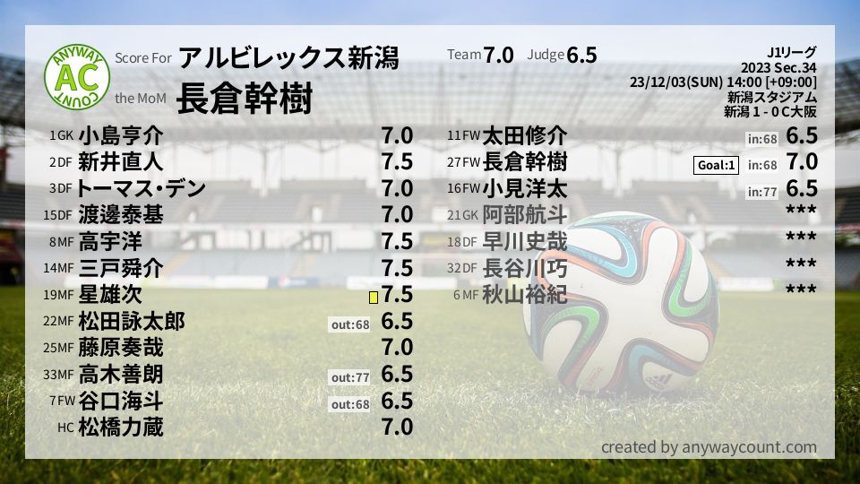 #アルビレックス新潟 #J1リーグ Sec.34採点