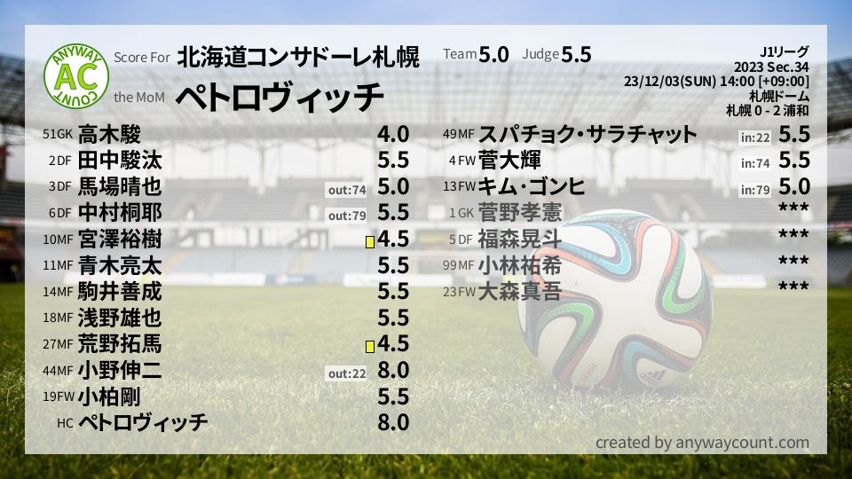 #北海道コンサドーレ札幌 #J1リーグ Sec.34採点