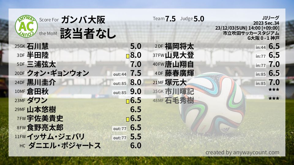 #ガンバ大阪 #J1リーグ Sec.34採点