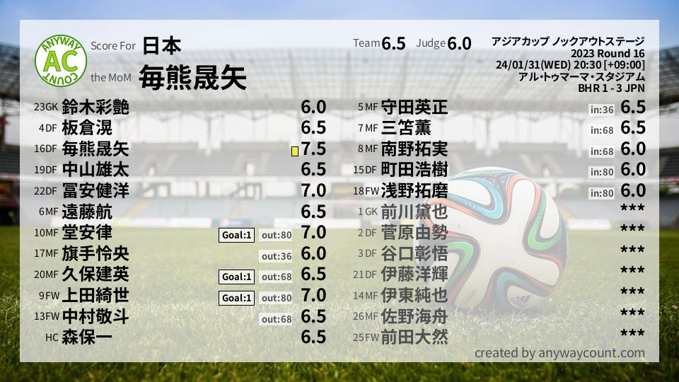 #日本 #アジアカップ ノックアウトステージ Round 16採点