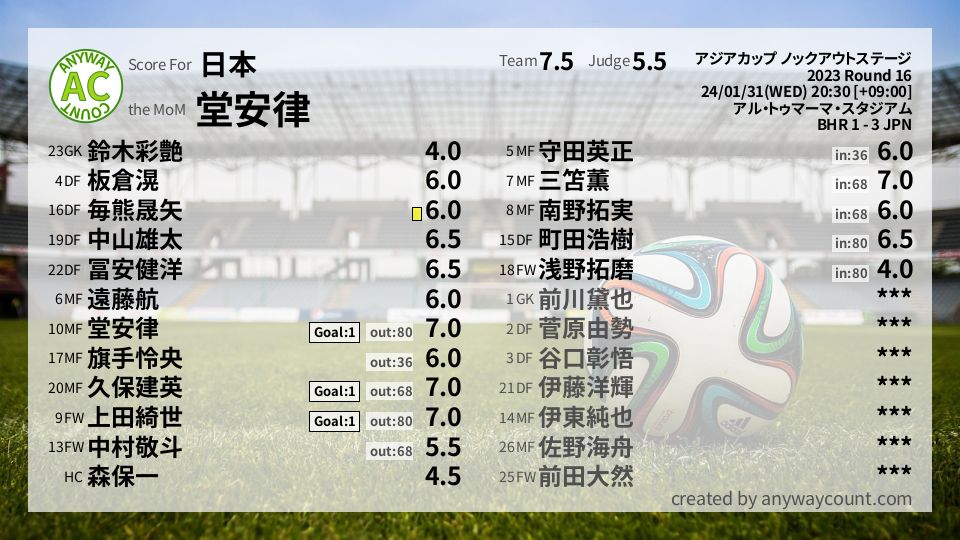 #日本 #アジアカップ ノックアウトステージ Round 16採点