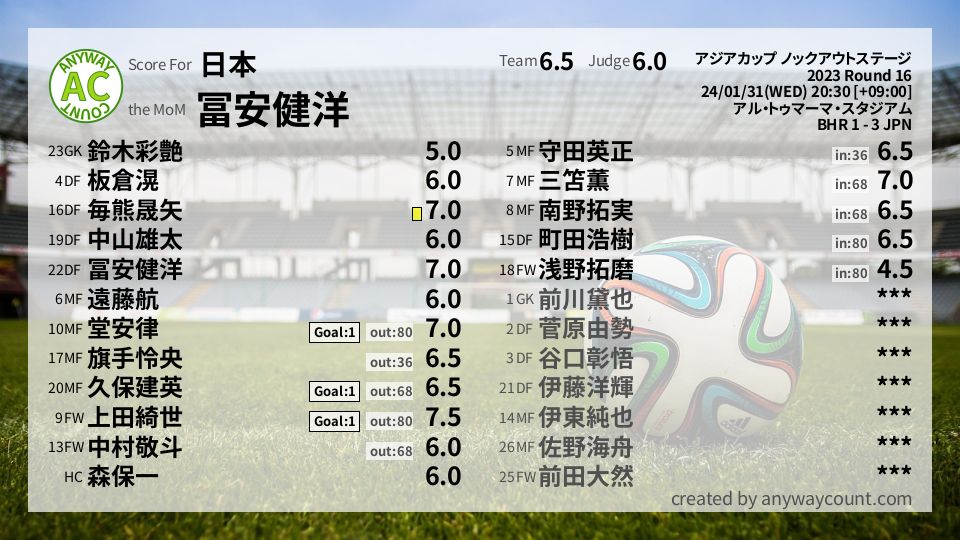 #日本 #アジアカップ ノックアウトステージ Round 16採点