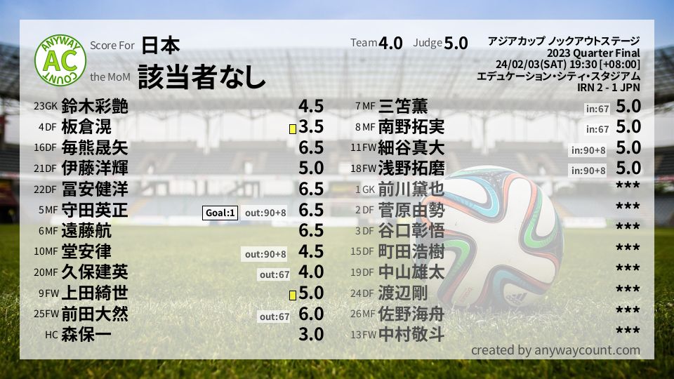 #日本 #アジアカップ ノックアウトステージ Quarter Final採点