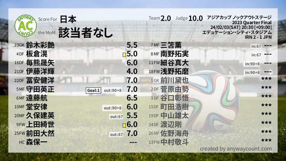 #日本 #アジアカップ ノックアウトステージ Quarter Final採点