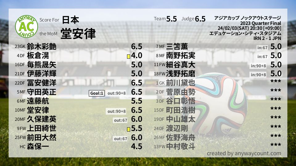 #日本 #アジアカップ ノックアウトステージ Quarter Final採点