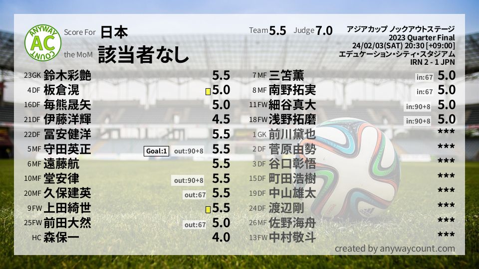 #日本 #アジアカップ ノックアウトステージ Quarter Final採点