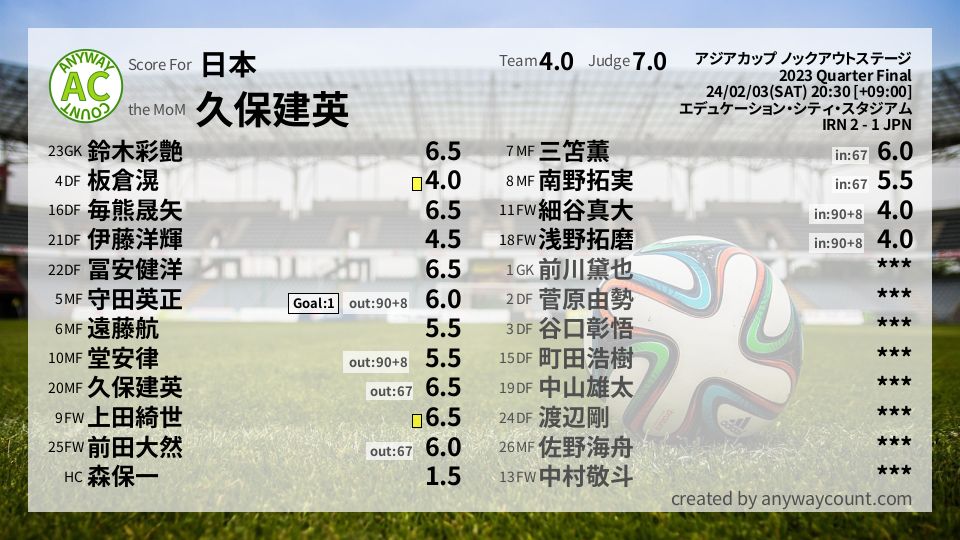 #日本 #アジアカップ ノックアウトステージ Quarter Final採点