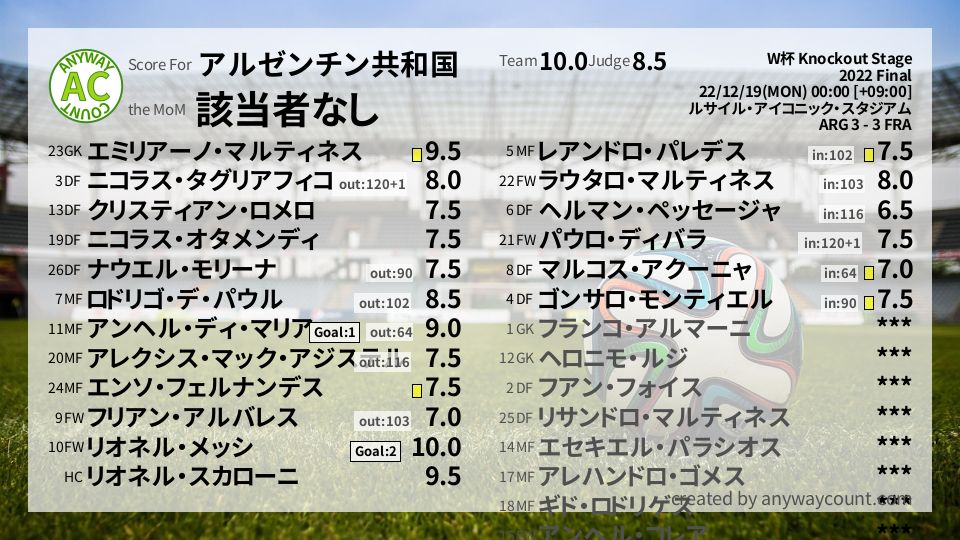 #アルゼンチン共和国 #W杯 Knockout Stage Final採点
