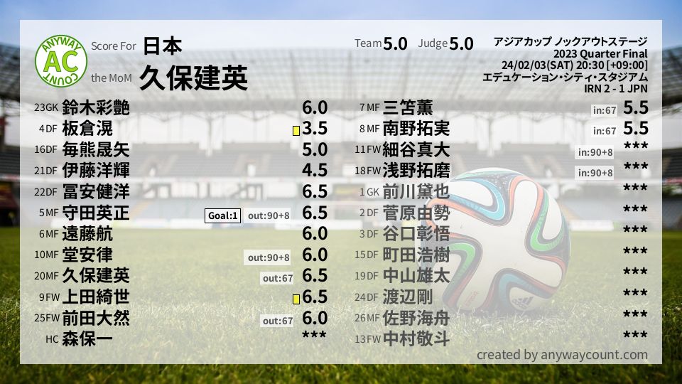 #日本 #アジアカップ ノックアウトステージ Quarter Final採点